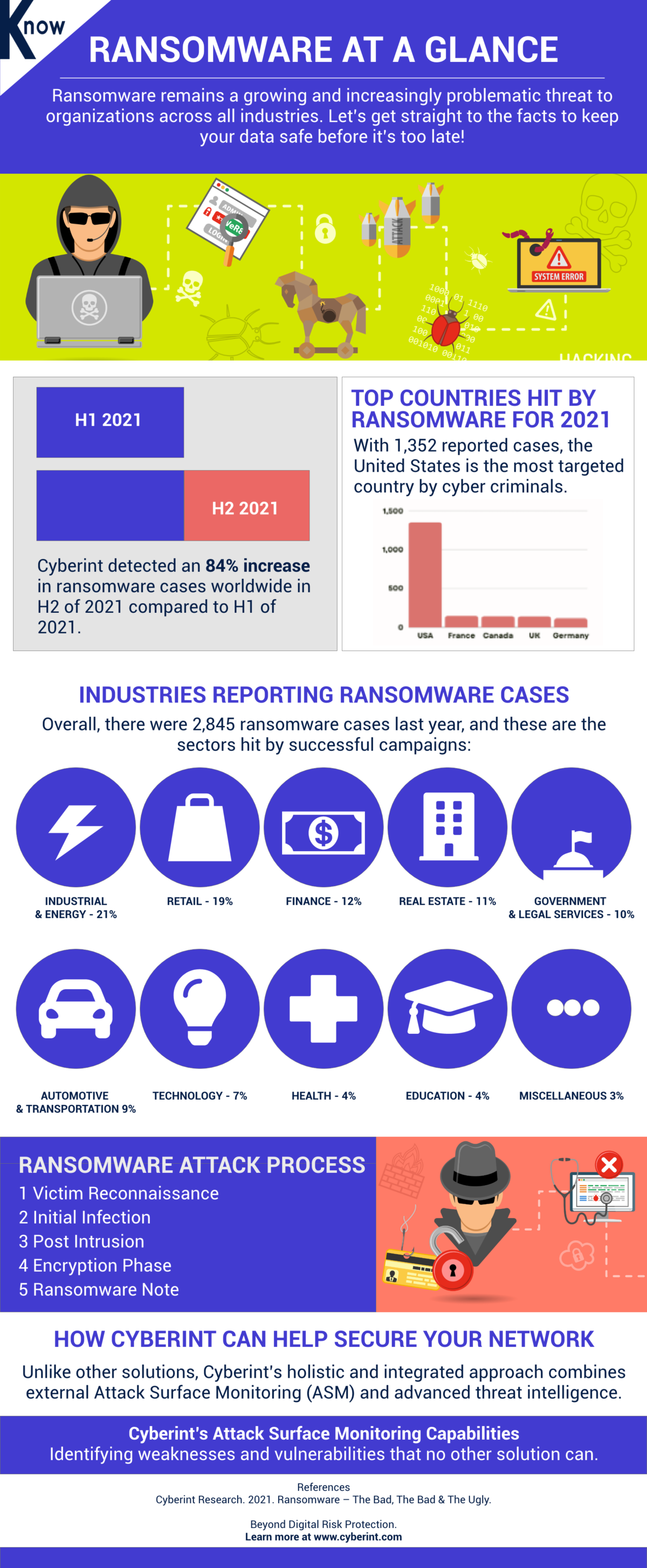 Ransomware,cyberint,research,webcast,2021,Ransomware Cases,Knowledge Group