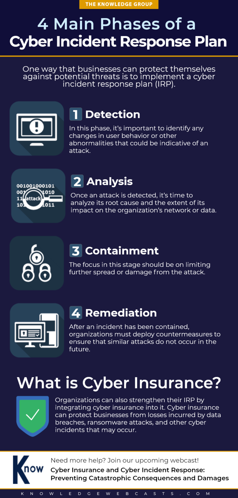 4 Main Phases of a Cyber Incident Response Plan The Knowledge Group